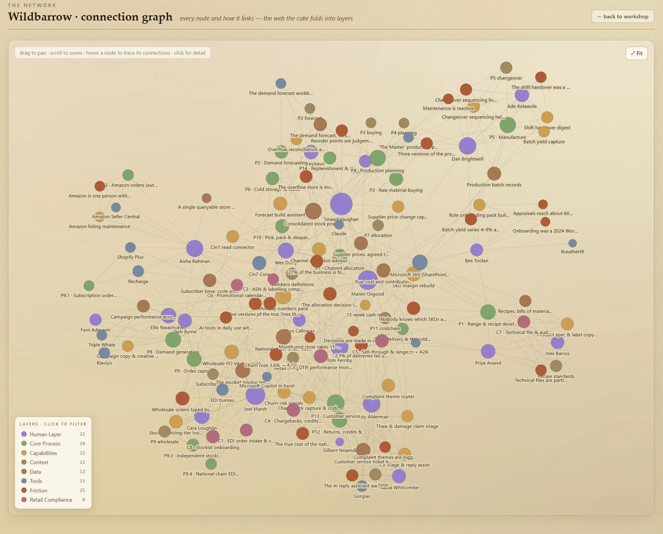 LayerCake — the connection graph